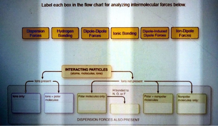 label each box in the flow chart for analyzing intemmolecular forces ...
