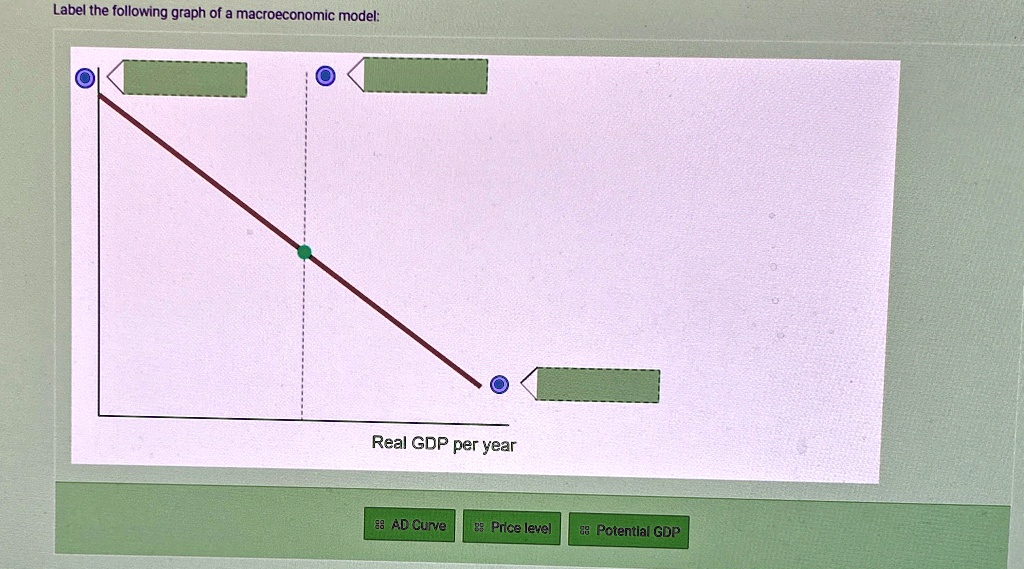 label the following graph of a macroeconomic model real gdp per year ad ...