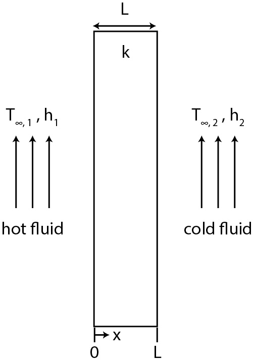 T∞,1, h1LkT∞,2, h2hot fluidcold fluid0 x L