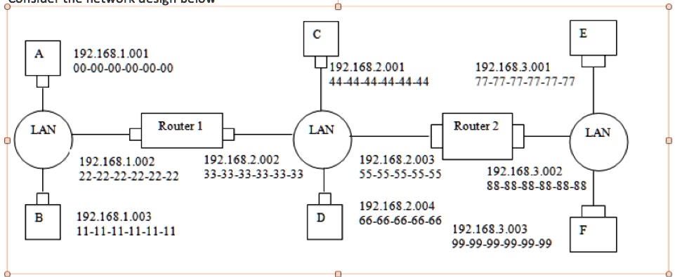 SOLVED: Consider the network design below: a. Explain the following ...