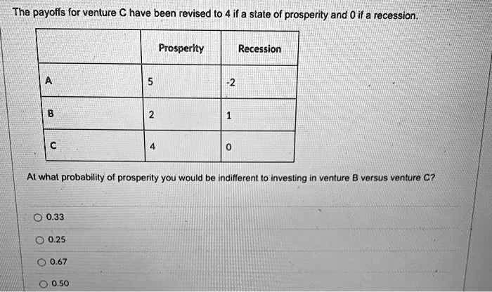 The payoffs for venture C have been revised to 4 if a state of prosperity and 0 if a recession.

Prosperity Recession
A 5 -2
B 2 1
C 4 0

At what probability of prosperity you would be indifferent to investing in venture B versus venture C?
0.33
0.25
0.67
0.50