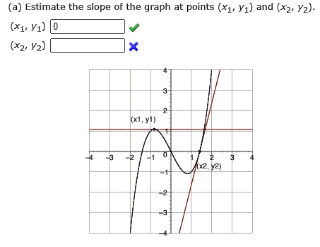 (a) Estimate the slope of the graph at points (x1, y1) and (x2, y2).
(x1, y1) 0
(x2, y2)