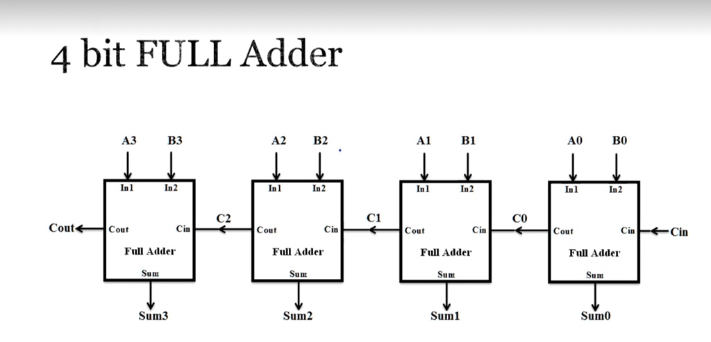 SOLVED: Make a 4-bit full adder circuit in Logisim. 4-bit FULL Adder 43 ...