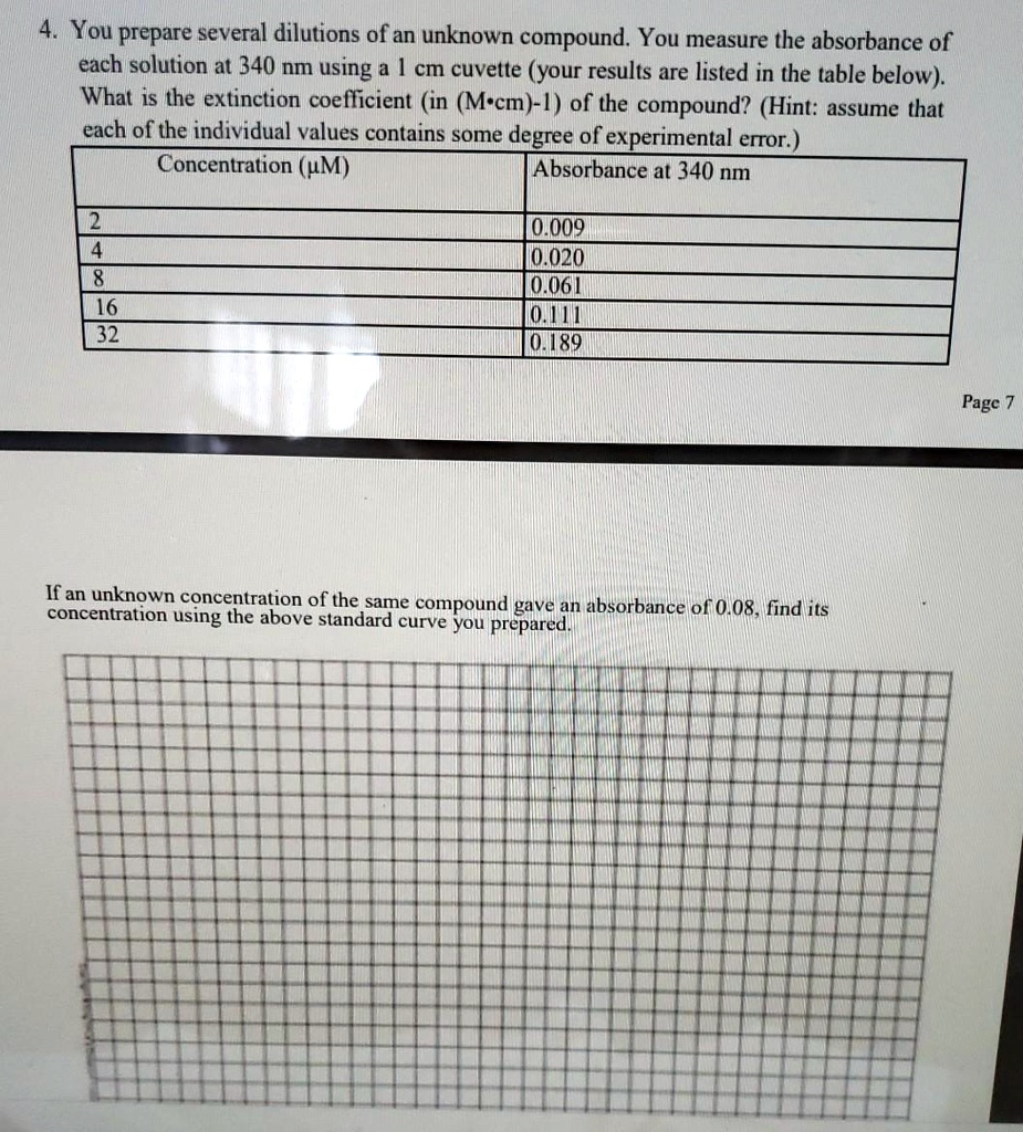 SOLVED You prepare several dilutions of an unknown compound. You