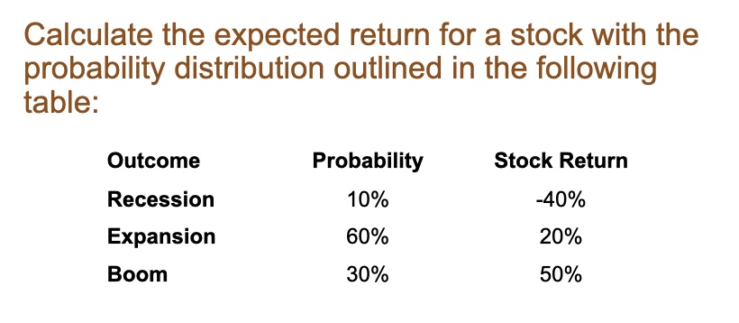 Calculate the expected return for a stock with the probability distribution outlined in the following table:
Outcome	Probability	Stock Return
Recession	10%	-40%
Expansion	60%	20%
Boom	30%	50%