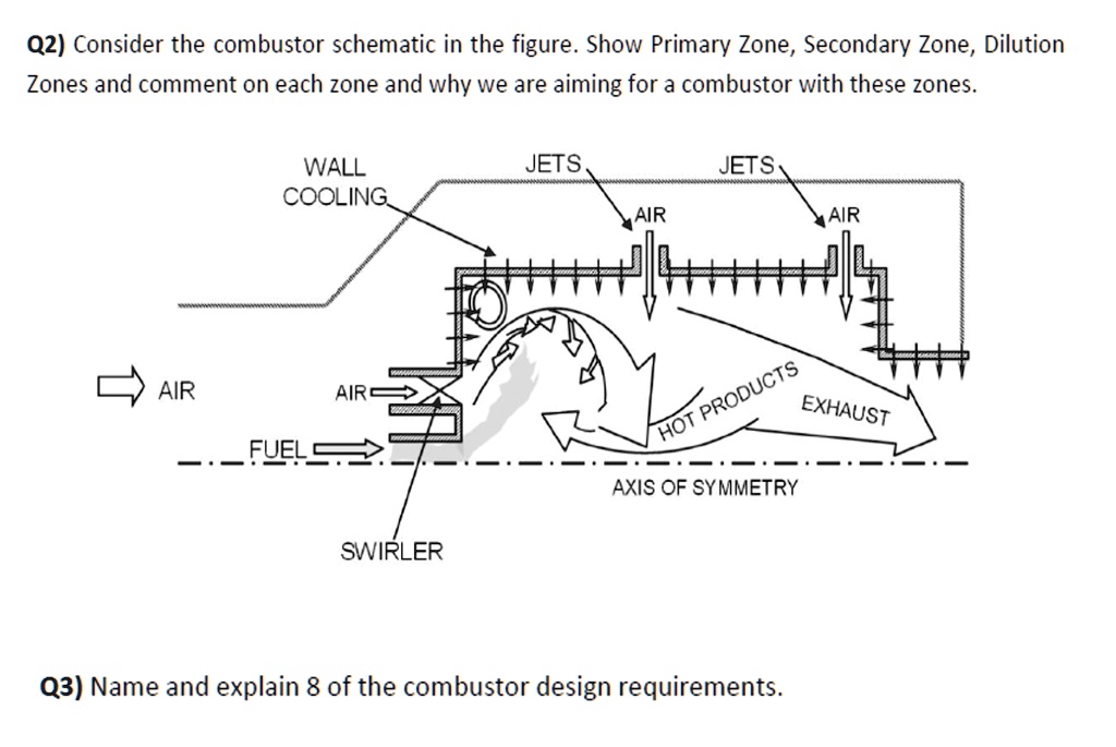 SOLVED Q2) Consider the combustor schematic in the figure. Show