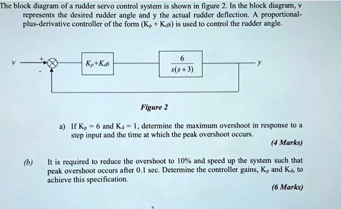 The block diagram of a rudder servo control system is shown in figure 2 ...
