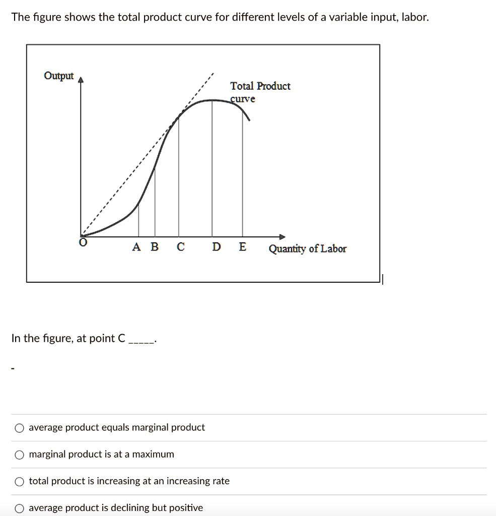 [GET ANSWER] The figure shows the total product curve for different ...
