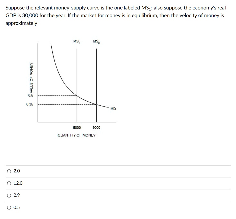 Suppose The Relevant Money-supply Curve Is The One Labeled MS1; Also ...