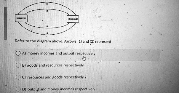 BUSINESSES HOUSEHOLDS Refer to the diagram above. Arrows (1)...