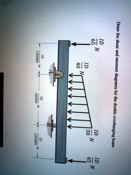 SOLVED Draw the shear and moment diagrams for the double overhanging beam.