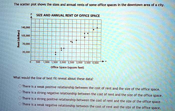 The scatter plot shows the sizes and annual rents of some office spaces in the downtown area of a city.

SIZE AND ANNUAL RENT OF OFFICE SPACE
y
Rent (dollars)
140,000
105,000
70,000
35,000
0 500 1,000 1,500 2,000 2,500 3,000 3,500 4,000 x
Office Space (square feet)

What would the line of best fit reveal about these data?

There is a weak positive relationship between the cost of rent and the size of the office space.
There is a strong negative relationship between the cost of rent and the size of the office space.
There is a strong positive relationship between the cost of rent and the size of the office space.
There is a weak negative relationship between the cost of rent and the size of the office space.