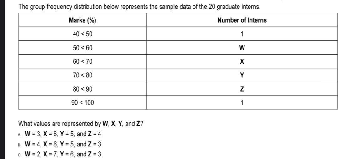 The group frequency distribution below represents the sample data of the 20 graduate interns.

Marks (%)     Number of Interns 

40<50     1 

50<60     W 

60<70     X 

70<80     Y 

80<90     Z 

90<100     1 



What values are represented by 𝐖, 𝐗, 𝐘, and 𝐙 ?
A. W=3, X=6, Y=5, and Z=4
?. W=4, X=6, Y=5, and Z=3
c. 𝐖=2, 𝐗=7, Y=6, and 𝐙=3