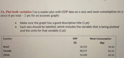 3A. Plot both variables Use a scatter plot with GDP data on x-axis and ...