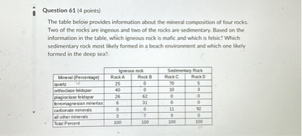 Question 61 (4 points)
The table below provides information about the mineral composition of four rocks. Two of the rocks are ingeous and two of the rocks are sedimentary. Based on the information in the table, which igneous rock is mafic and which is felsic? Which sedimentary rock most likely formed in a beach environment and which one likely formed in the deep sea?

    2|c| igmean nod      2|c| Sedinertay Rock  

Minenl (Pescentage)     Asck A     flock B     Rack C     Racio 

ounts     25     0     30     5 

orthoclase feldhpar     40     0     is     3 

plagioclase feldspar     26     62     0     0 

Fromagresian minetas     6     31     0     0 

carbonate minerals     0     0     II     28 

all other minerals     3     7     9     0 

Total Percent     200     200     200     800 

