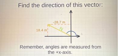 Find the direction of this vector:
-28.7 m
N
18.4 m
Remember, angles are measured from the +x-axis.