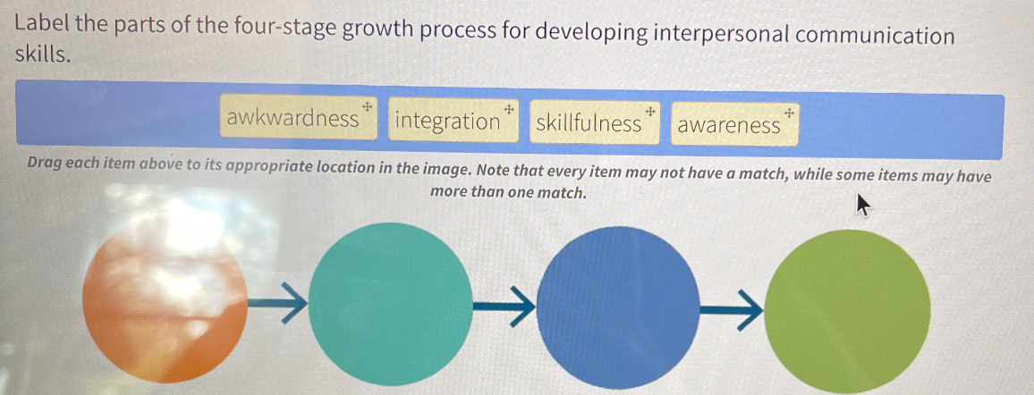 Label the parts of the four-stage growth process for developing ...
