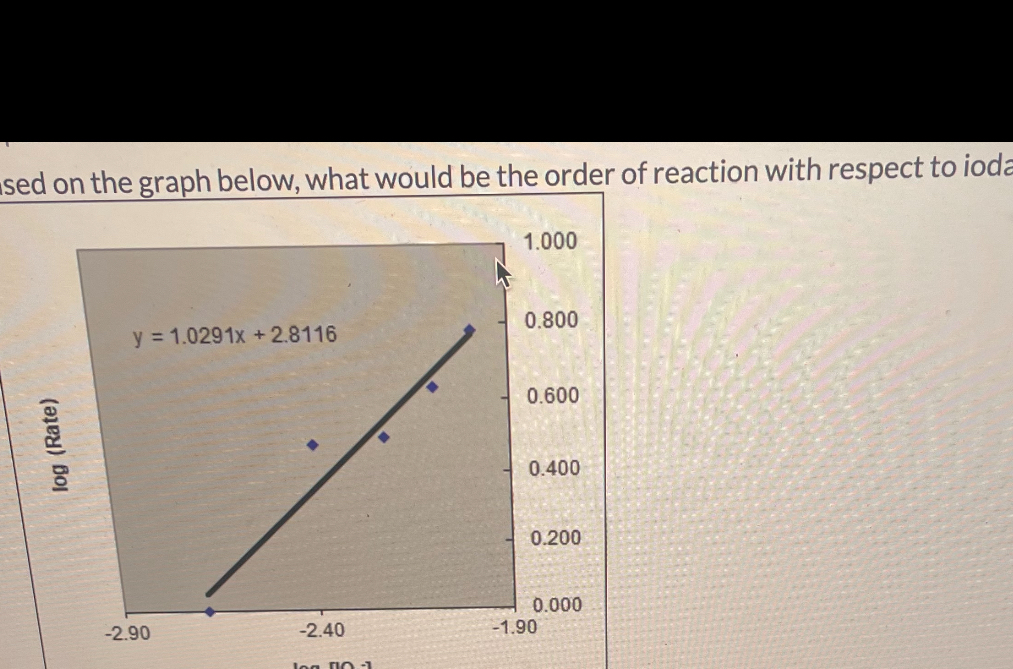 Based on the graph below, what would be the order of reaction with respect to ioda