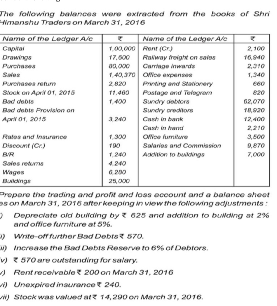 SOLVED The following balances were extracted from the books of Shri