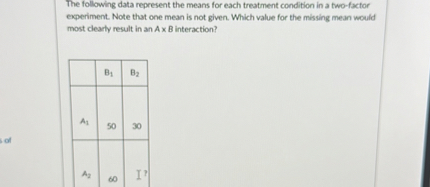 The following data represent the means for each treatment condition in a two-factor experiment. Note that one mean is not given. Which value for the missing mean would most clearly result in an A x B interaction?

| | B1 | B2 |
|—|—|—|
| A1 | 50 | 30 |
| A2 | 60 | ? |
