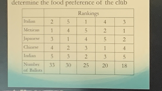 determine the food preference of the club
egintabular|l|c|c|c|c|c|
hline     multicolumn5|c| Rankings  hline Italian     2     5     1     4     3 hline Mexican     1     4     5     2     1 hline Japanese     3     1     4     5     2 hline Chinese     4     2     3     1     4 hline Indian     5     3     2     3     5 hline egintabularl 
Number of Ballots
endtabular     33     30     25     20     18 hline
endtabular