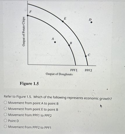 SOLVED: Figure 1.5 Refer to Figure 1.5. Which of the following ...