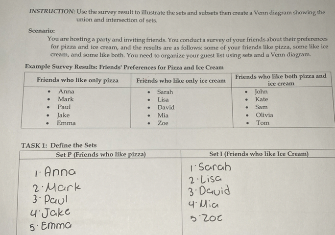 INSTRUCTION: Use the survey result to illustrate the sets and subsets then create a Venn diagram showing the union and intersection of sets.

Scenario:
You are hosting a party and inviting friends. You conduct a survey of your friends about their preferences for pizza and ice cream, and the results are as follows: some of your friends like pizza, some like ice cream, and some like both. You need to organize your guest list using sets and a Venn diagram.

Example Survey Results: Friends' Preferences for Pizza and Ice Cream

TASK 1: Define the Sets

Set P (Friends who like pizza)     1c| Set I(Friends who like Ice Cream)  

1. Anna     1. Sarah 

2 · Mark     2 · Lisa 

3 · Paul     3 · David 

4 · Jake     4 · Mia 

5 · Emma     5 · 20 e 

