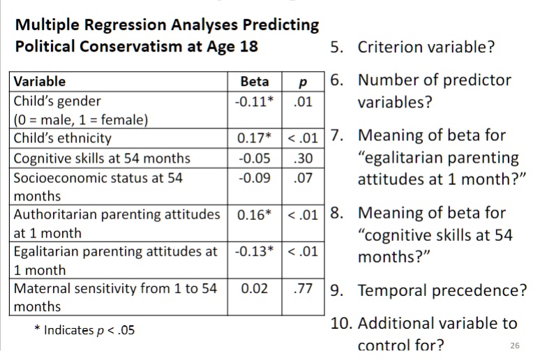 Multiple Regression Analyses Predicting Political Conservatism at Age 18
Variable Beta p
Child's gender -0.11* .01
(0 = male, 1 = female)
Child's ethnicity 0.17* < .01
Cognitive skills at 54 months -0.05 .30
Socioeconomic status at 54 months -0.09 .07
Authoritarian parenting attitudes at 1 month 0.16* < .01
Egalitarian parenting attitudes at 1 month -0.13* < .01
Maternal sensitivity from 1 to 54 months 0.02 .77
* Indicates p < .05
5. Criterion variable?
6. Number of predictor variables?
7. Meaning of beta for "egalitarian parenting attitudes at 1 month?"
8. Meaning of beta for "cognitive skills at 54 months?"
9. Temporal precedence?
10. Additional variable to control for?