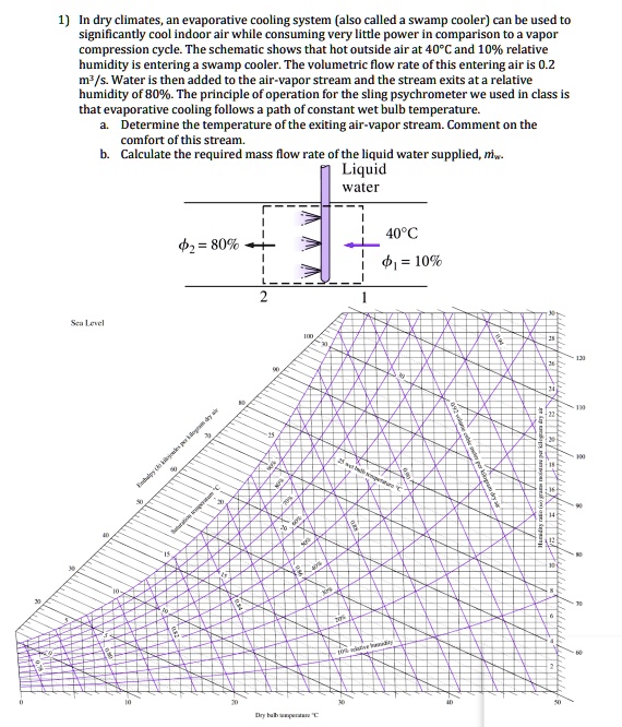 SOLVED In dry climates, an evaporative cooling system (also called a