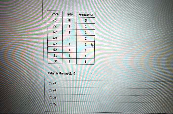 Score
Tally	Frequency
76		5
72	1	1
69	1	1
68	II	2
67	1	1
52	1	1
51	1	1
50	1	1
What is the median?
67
69
26
76