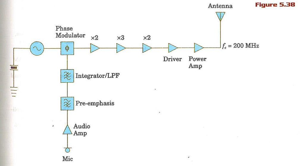 VIDEO solution: A block diagram for an FM transmitter using indirect FM ...