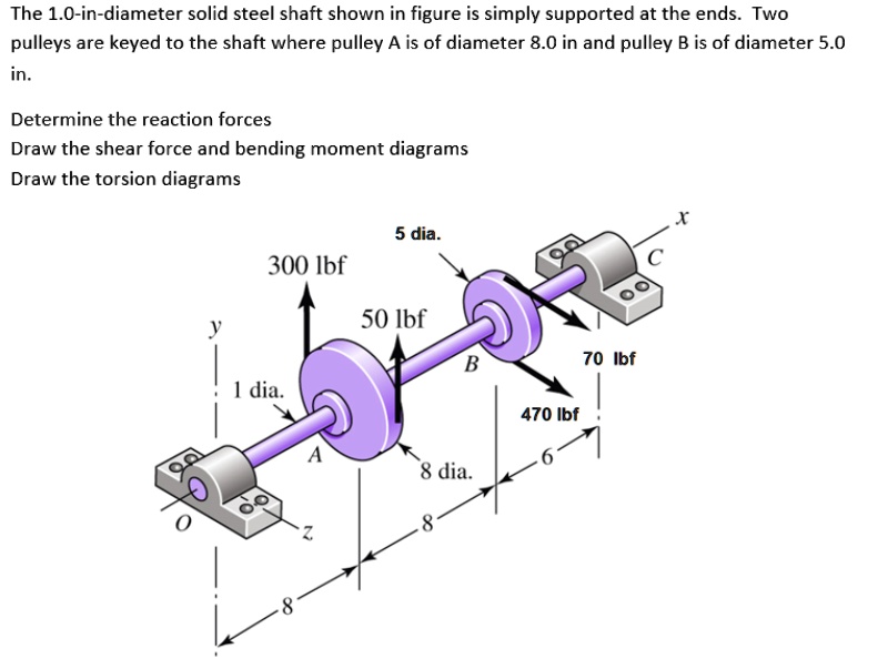 SOLVED: The 1.0-inch diameter solid steel shaft shown in the figure is ...