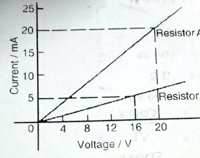 The Current Voltage Relationship For Two Resistors A And B Are Shown In ...