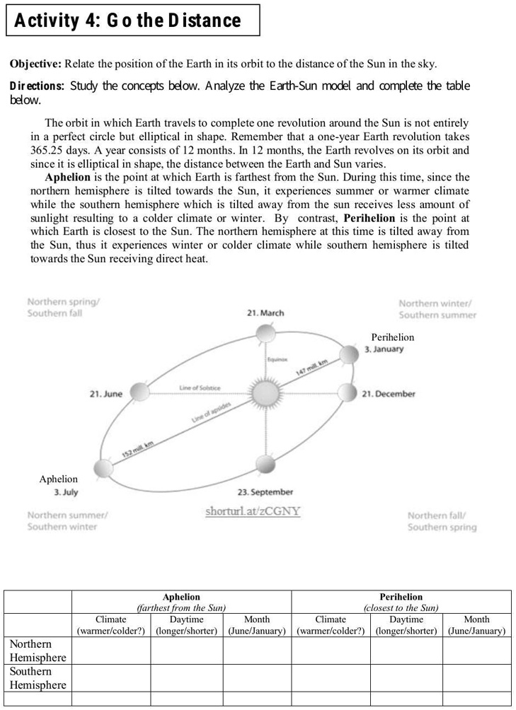 Activity 4: Go the Distance

Objective: Relate the position of the Earth in its orbit to the distance of the Sun in the sky.
Directions: Study the concepts below. Analyze the Earth-Sun model and complete the table below.

The orbit in which Earth travels to complete one revolution around the Sun is not entirely in a perfect circle but elliptical in shape. Remember that a one-year Earth revolution takes 365.25 days. A year consists of 12 months. In 12 months, the Earth revolves on its orbit and since it is elliptical in shape, the distance between the Earth and Sun varies.
Aphelion is the point at which Earth is farthest from the Sun. During this time, since the northern hemisphere is tilted towards the Sun, it experiences summer or warmer climate while the southern hemisphere which is tilted away from the sun receives less amount of sunlight resulting to a colder climate or winter. By contrast, Perihelion is the point at which Earth is closest to the Sun. The northern hemisphere at this time is tilted away from the Sun, thus it experiences winter or colder climate while southern hemisphere is tilted towards the Sun receiving direct heat.

Northern spring/ Southern fall
21. March
Equinox
Line of Solstice
21. June
Line of apsides
152 mill. km
Aphelion 3. July
Northern summer/ Southern winter
23. September
shorturl.at/zCGNY
147 mill. km
Northern winter/ Southern summer
Perihelion 3. January
21. December
Northern fall/ Southern spring

Aphelion (farthest from the Sun)
Climate (warmer/colder?) | Daytime (longer/shorter) | Month (June/January)
Perihelion (closest to the Sun)
Climate (warmer/colder?) | Daytime (longer/shorter) | Month (June/January)
Northern Hemisphere
Southern Hemisphere