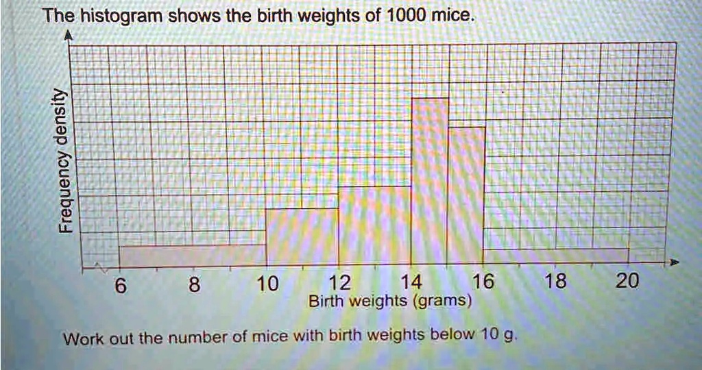 The histogram shows the birth weights of 1000 mice 8 [ 8 10 12 14 16