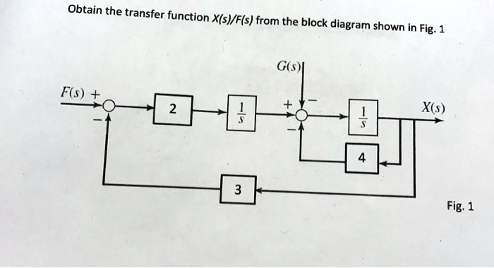 SOLVED: Obtain the transfer function X(s)/F(s) from the block diagram ...
