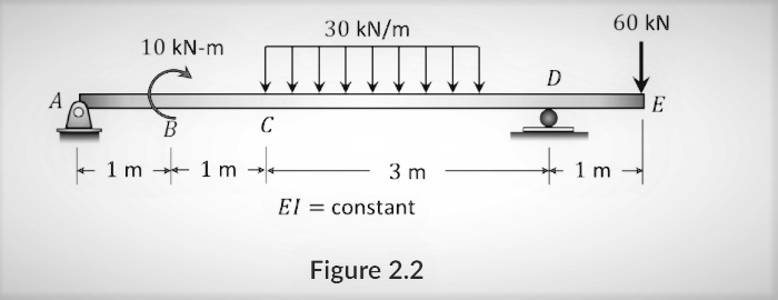 SOLVED: 'For the beam shown in Figure 2.2, sketch the shear and moment ...