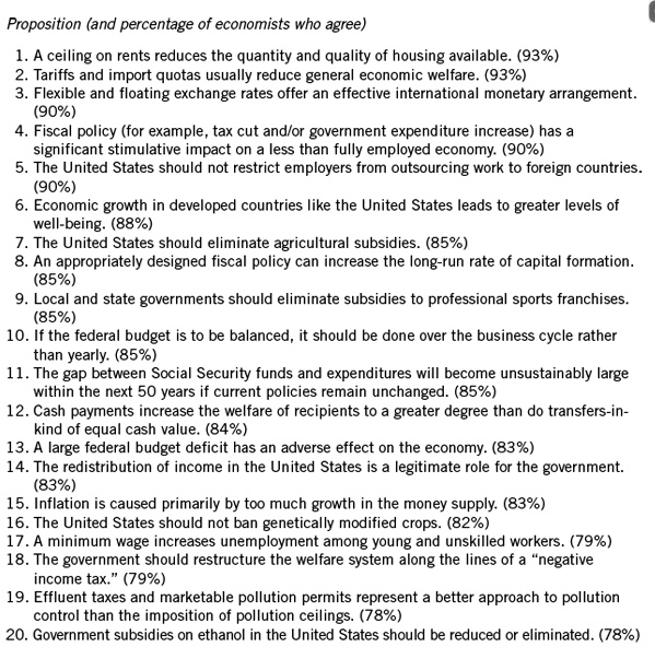 Proposition (and percentage of economists who agree) 1. A ceiling on ...