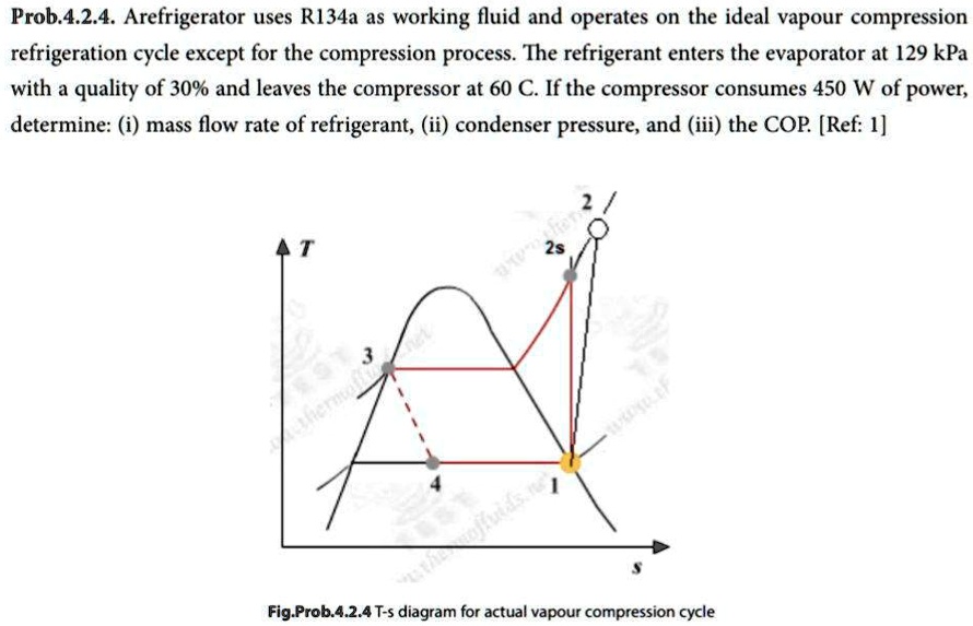 SOLVED: Prob. 4.2.4. A Refrigerator Uses R134a As A Working Fluid And ...