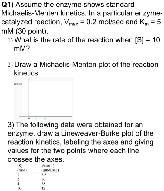 Q1) Assume the enzyme shows standard Michaelis-Menten kinetics. In a particular enzyme-catalyzed reaction, Vmax = 0.2 mol/sec and Km = 5 mM (30 point).
1) What is the rate of the reaction when [S] = 10 mM?
2) Draw a Michaelis-Menten plot of the reaction kinetics
3) The following data were obtained for an enzyme, draw a Lineweaver-Burke plot of the reaction kinetics, labeling the axes and giving values for the two points where each line crosses the axes.
[S] (mM) V(set 1) (?mol/sec)
1 8.6
2 16
4 28
10 42