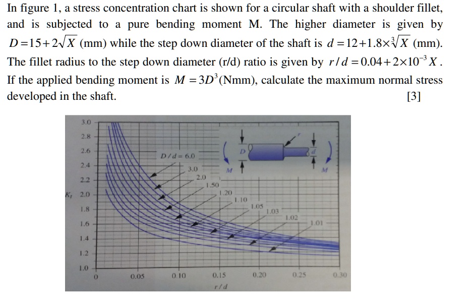 In figure 1, a stress concentration chart is shown for a circular shaft ...