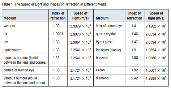 SOLVED: Table 1 The Speed of Light and Indices of Refraction in Different Media Medium Index of refraction of light (m / s) Medium of refraction Speed of light (m /