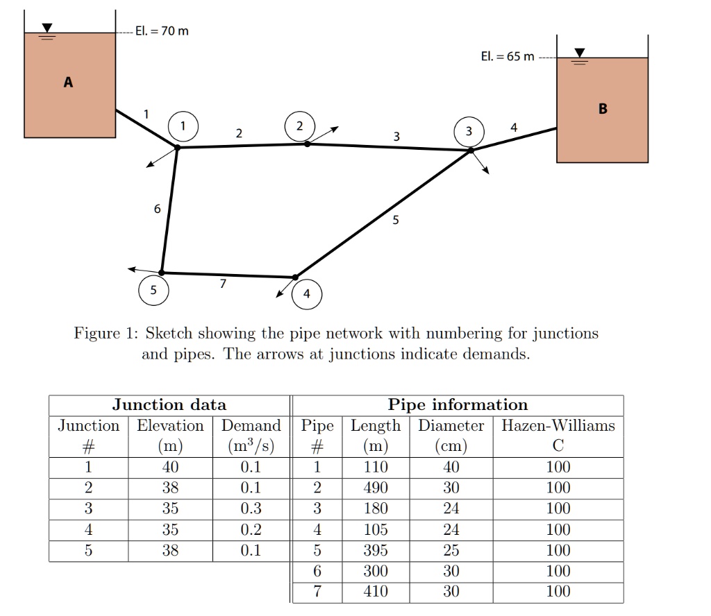 SOLVED Consider the pipe network and associated data shown above. Use
