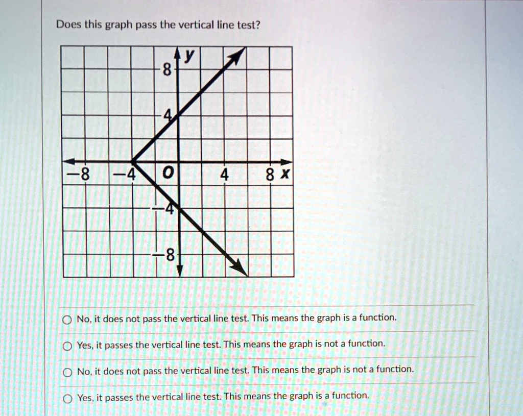SOLVED: 'Help Does this graph pass the vertical line test? y 8 8 4| 0 4 ...