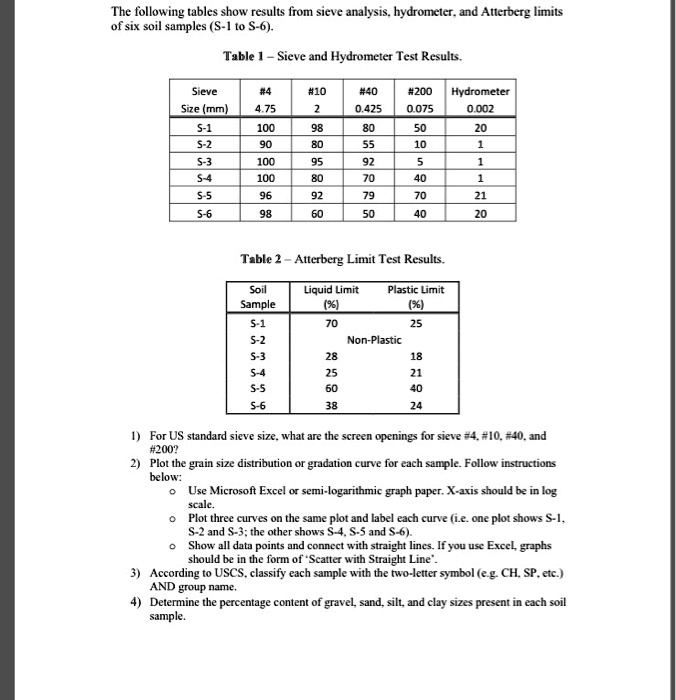 The following tables show results from sieve analysis, hydrometer, and Atterberg limits of six soil samples (S-1 to S-6).

Table 1 - Sieve and Hydrometer Test Results.

Sieve Size (mm) | #4 4.75 | #10 2 | #40 0.425 | #200 0.075 | Hydrometer 0.002
S-1 | 100 | 98 | 80 | 50 | 20
S-2 | 90 | 80 | 55 | 10 | 1
S-3 | 100 | 95 | 92 | 5 | 1
S-4 | 100 | 80 | 70 | 40 | 1
S-5 | 96 | 92 | 79 | 70 | 21
S-6 | 98 | 60 | 50 | 40 | 20

Table 2 – Atterberg Limit Test Results.

Soil Sample | Liquid Limit (%) | Plastic Limit (%)
S-1 | 70 | 25
S-2 | Non-Plastic
S-3 | 28 | 18
S-4 | 25 | 21
S-5 | 60 | 40
S-6 | 38 | 24

1) For US standard sieve size, what are the screen openings for sieve #4, #10, #40, and #200?
2) Plot the grain size distribution or gradation curve for each sample. Follow instructions below:
o Use Microsoft Excel or semi-logarithmic graph paper. X-axis should be in log scale.
o Plot three curves on the same plot and label each curve (i.e. one plot shows S-1, S-2 and S-3; the other shows S-4, S-5 and S-6).
o Show all data points and connect with straight lines. If you use Excel, graphs should be in the form of ‘Scatter with Straight Line’.
3) According to USCS, classify each sample with the two-letter symbol (e.g. CH, SP, etc.) AND group name.
4) Determine the percentage content of gravel, sand, silt, and clay sizes present in each soil sample.