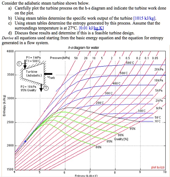 SOLVED: Consider the adiabatic steam turbine shown below. a) Carefully ...