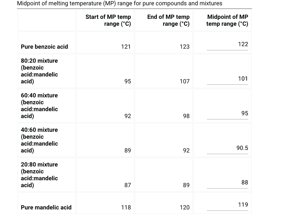 Midpoint of melting temperature (MP) range for pure compounds and ...