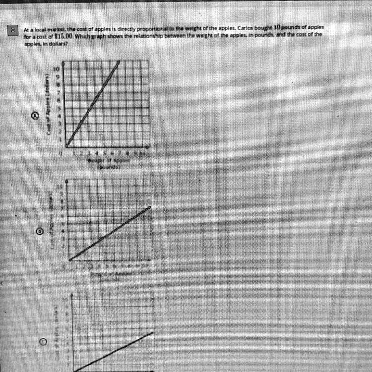 At a local market, the cost of apples is directly proportional to the weight of the apples. Carlos bought 10 pounds of apples for a cost of 15.00. Which graph shows the relationship between the weight of the apples, in pounds, and the cost of the apples, in dollars?