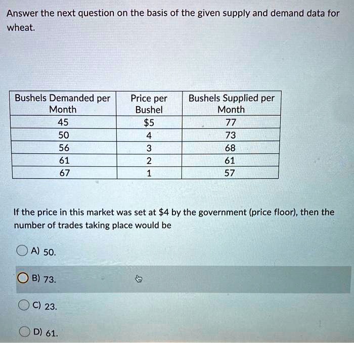 SOLVED Answer the next question based on the given supply and demand