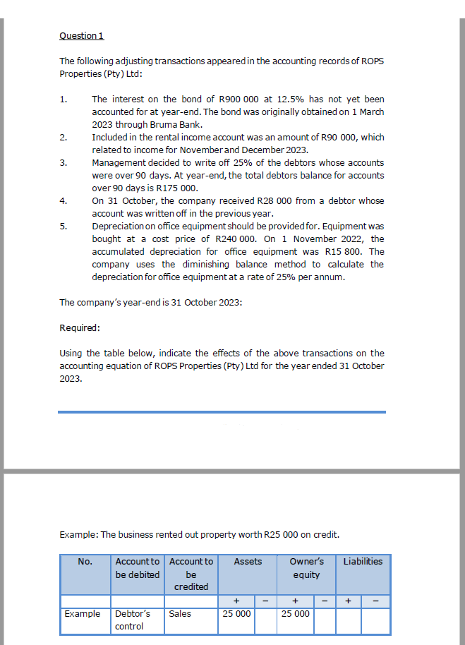 Question 1

The following adjusting transactions appeared in the accounting records of ROPS Properties (Pty) Ltd:

1. The interest on the bond of R900 000 at 12.5% has not yet been accounted for at year-end. The bond was originally obtained on 1 March 2023 through Bruma Bank.
2. Included in the rental income account was an amount of R90 000, which related to income for November and December 2023.
3. Management decided to write off 25% of the debtors whose accounts were over 90 days. At year-end, the total debtors balance for accounts over 90 days is R175 000.
4. On 31 October, the company received R28 000 from a debtor whose account was written off in the previous year.
5. Depreciation on office equipment should be provided for. Equipment was bought at a cost price of R240 000. On 1 November 2022, the accumulated depreciation for office equipment was R15 800. The company uses the diminishing balance method to calculate the depreciation for office equipment at a rate of 25% per annum.

The company's year-end is 31 October 2023:

Required:

Using the table below, indicate the effects of the above transactions on the accounting equation of ROPS Properties (Pty) Ltd for the year ended 31 October 2023.

Example: The business rented out property worth R25 000 on credit.

No. | Account to be debited | Account to be credited | Assets + | Assets - | Owner's equity + | Owner's equity - | Liabilities + | Liabilities -
—|—|—|—|—|—|—|—|—
Example | Debtor's control | Sales | 25 000 | | 25 000 | | |